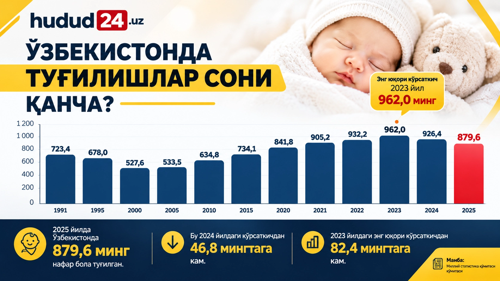 Ўзбекистонда туғилишлар сони қанча?