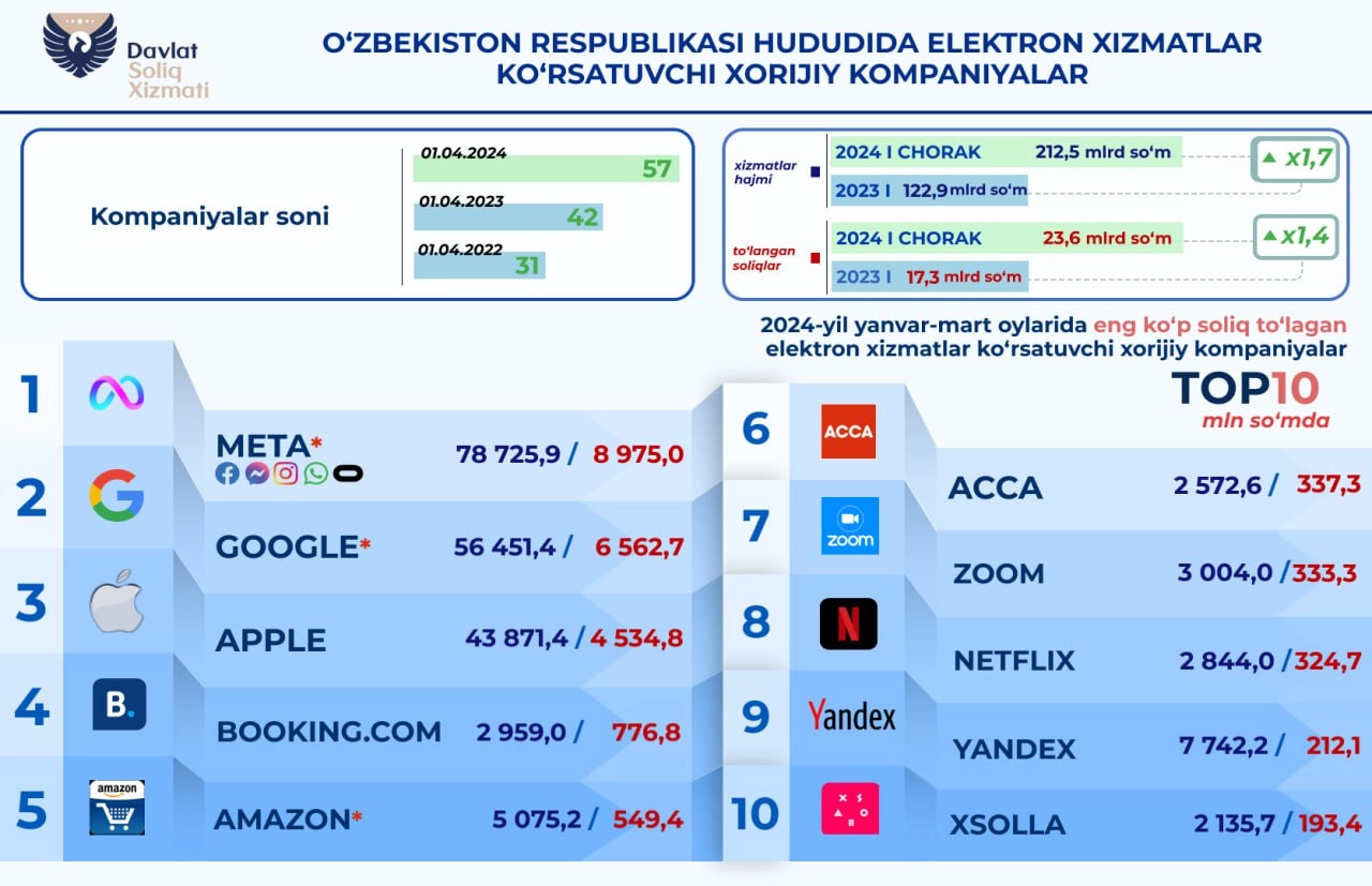Ўзбекистонда электрон хизматлар кўрсатувчи хорижий компаниялар 3 ойда қанча солиқ тўлагани очиқланди