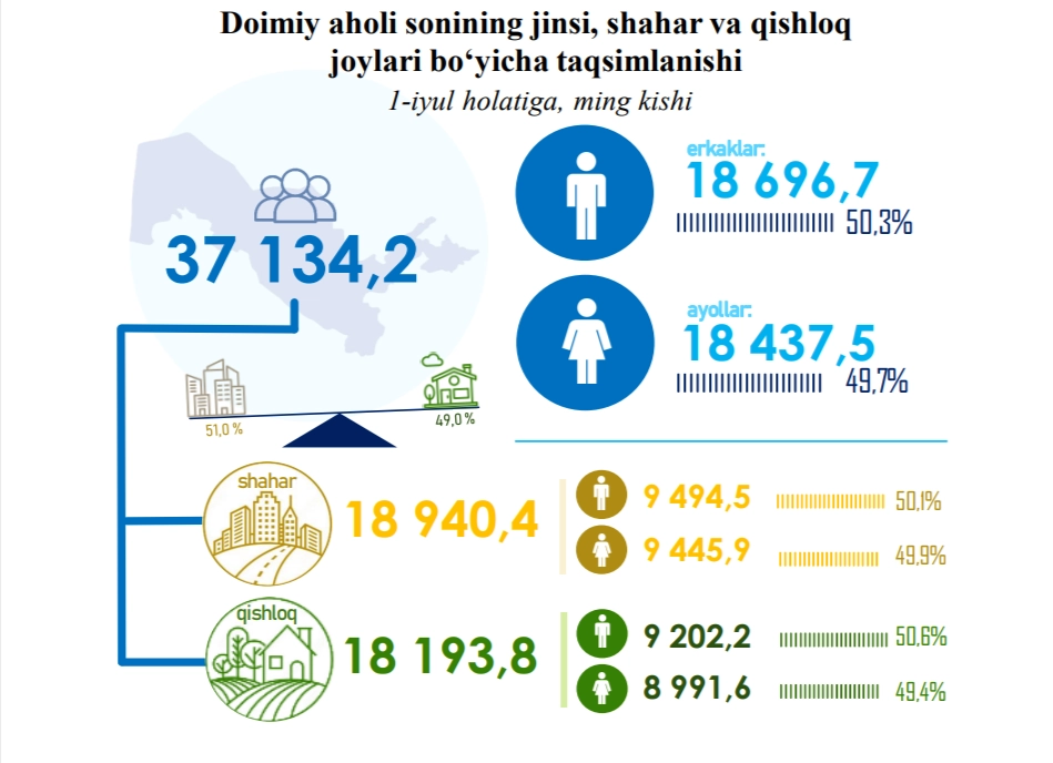 Ўзбекистондаги доимий аҳоли сони маълум қилинди