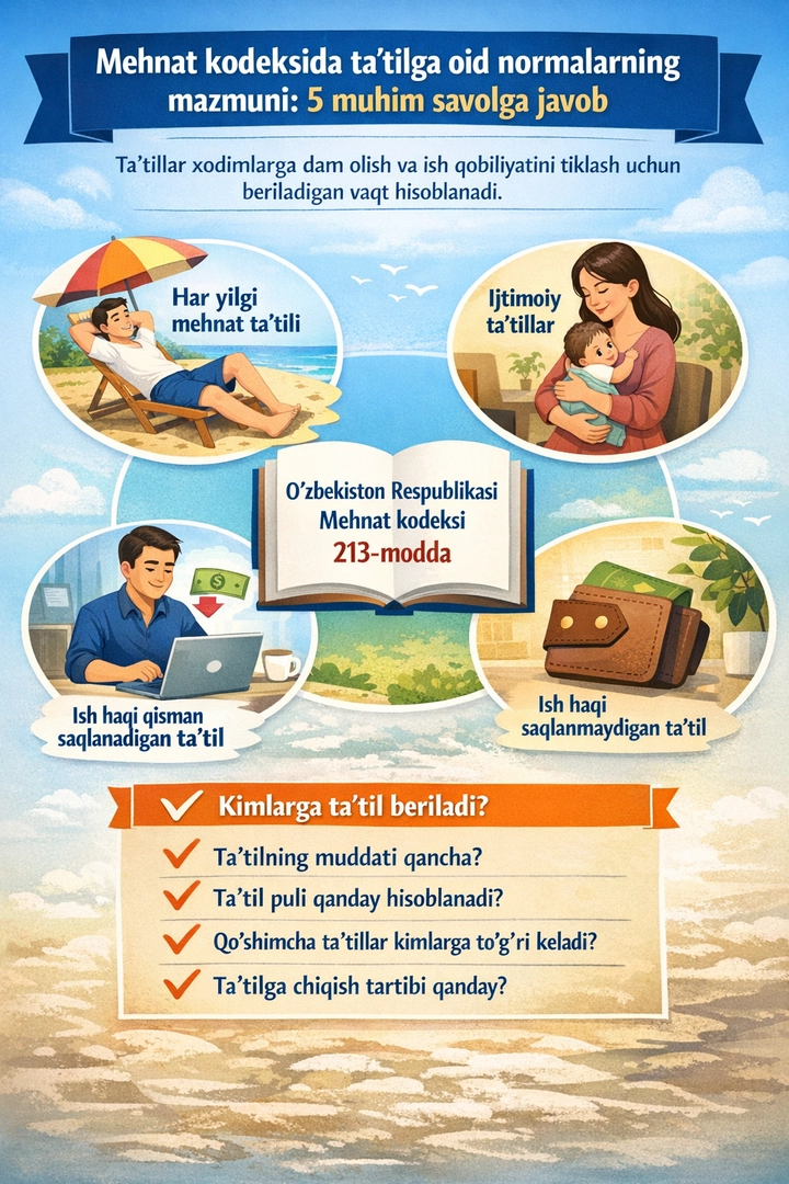 Меҳнат кодексида таътилга оид нормаларнинг мазмуни: 5 муҳим саволга жавоб