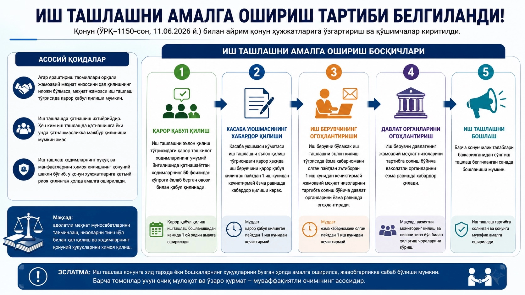 Иш ташлашни амалга ошириш тартиби белгиланди. У ҳақида нималар маълум?