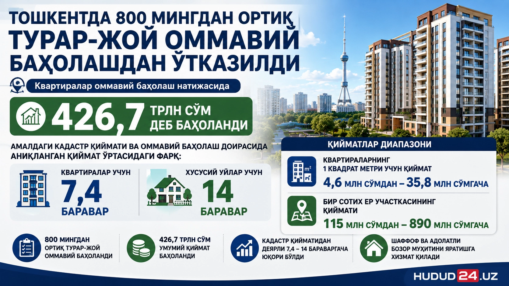 Тошкентда 800 мингдан ортиқ турар-жой оммавий баҳолашдан ўтказилди