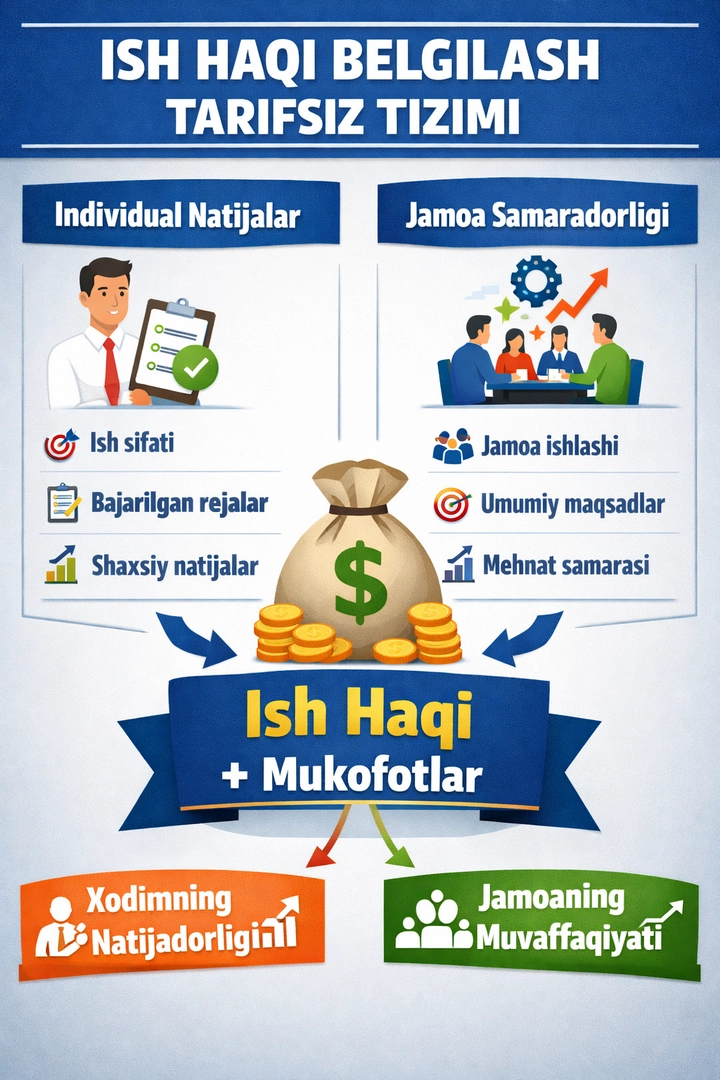 Тарифсиз тизимда иш ҳақи қандай белгиланади?