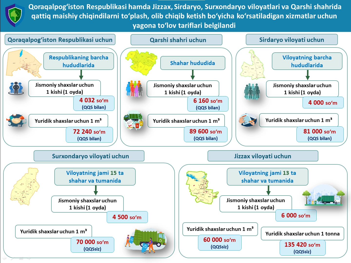 Ўзбекистоннинг 5 та ҳудудида чиқинди хизматлари учун ягона тўлов таърифлари оширилди