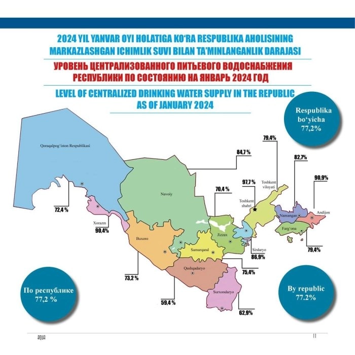 Юртимизда ичимлик суви билан таъминланганлик даражаси маълум бўлди