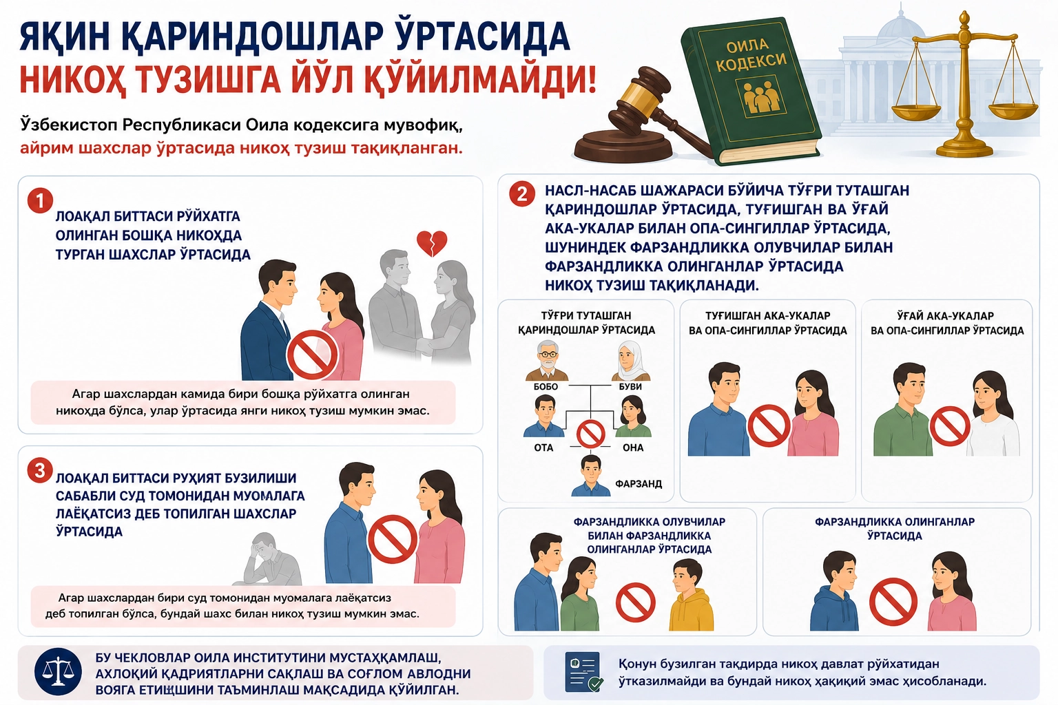 Оила қонунчилигида яқин қариндошлар ўртасида никоҳ тузишга йўл қўйиладими?