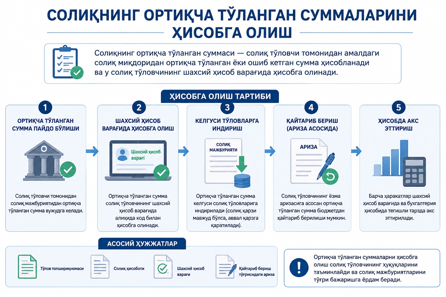 Солиқнинг ортиқча тўланган суммаларини ҳисобга олиш