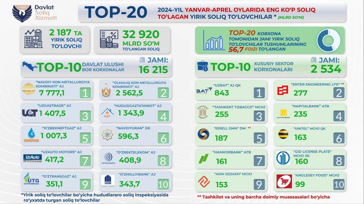 ТОП-20 йирик солиқ тўловчилар маълум қилинди