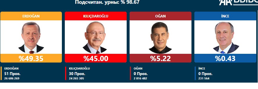 Туркиядаги сайловларда ҳеч бир номзод 50 фоиз овоз ололмади