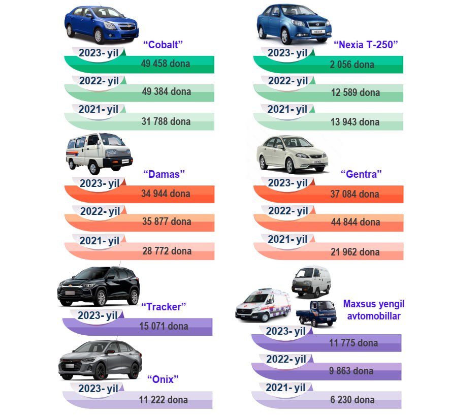 Ўзбекистонликлар энг кўп қандай автомобил минишмоқда?