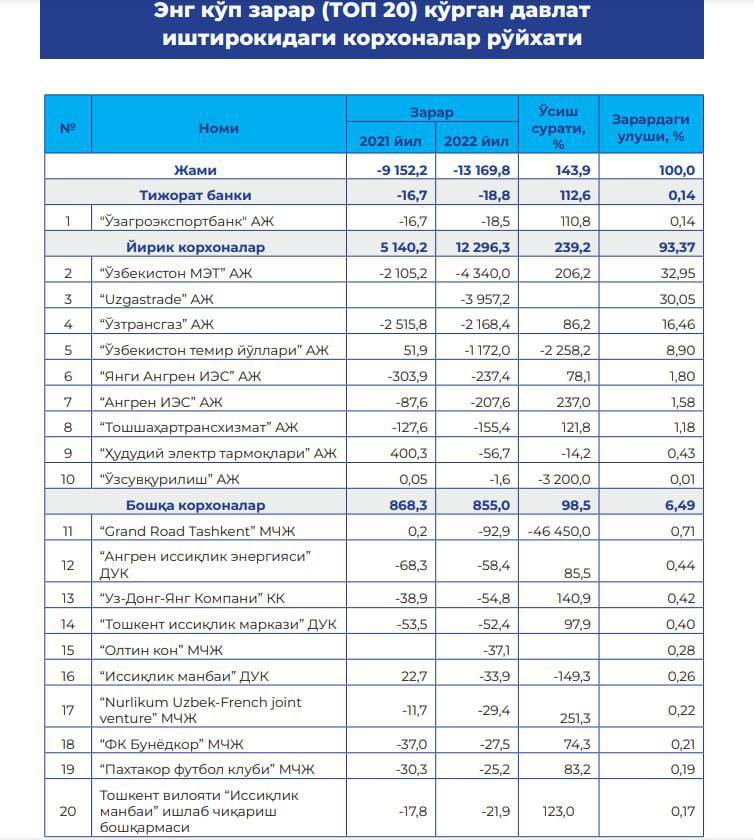 2022 йилда энг кўп зарар кўрган ва энг кўп даромад кўрган компаниялар рўйхати эълон қилинди