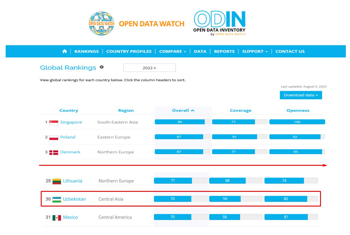 Ўзбекистон очиқ маълумотлар рейтингида 10 поғона юқорилади